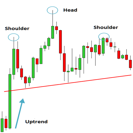 chart pattern head and shoulders