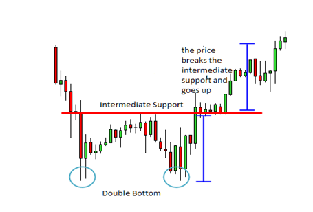 chart pattern double bottom