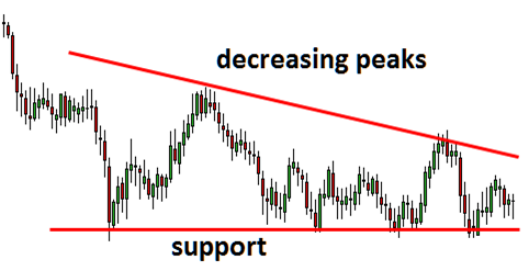chart pattern triangle
