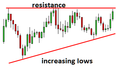 chart pattern triangle