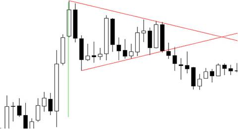 chart pattern triangle 2