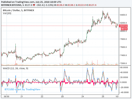 Wall Street Traded $572 Million in Bitcoin Futures During Tuesday's bull run